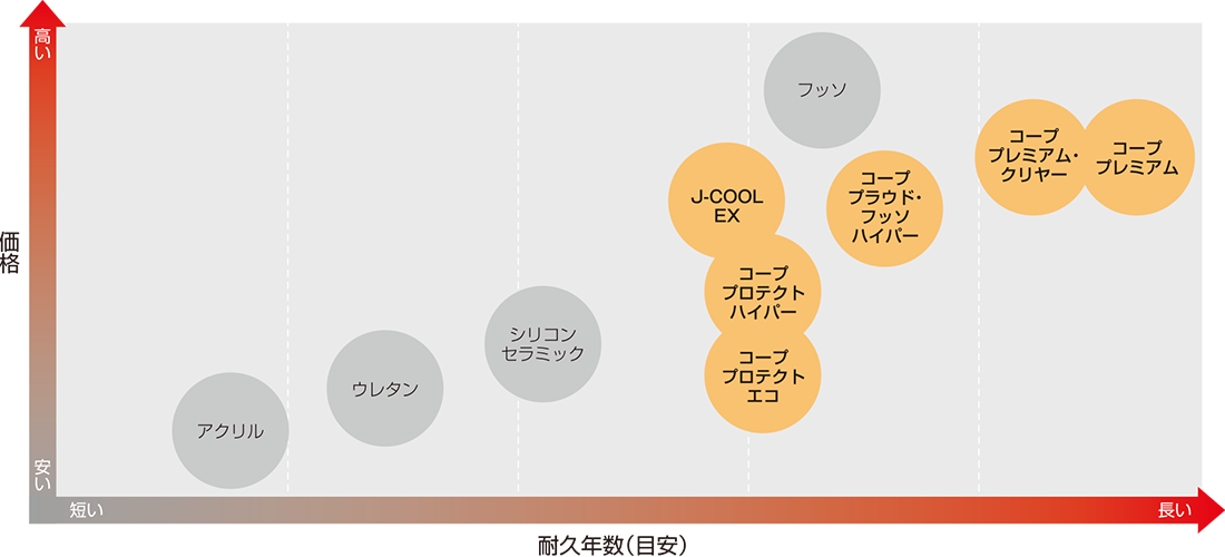 コープオリジナル塗料の位置づけ