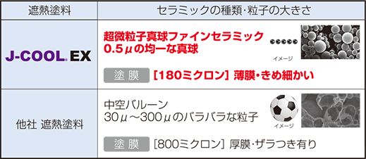 J-COOL®EXと他社遮熱塗料の違い