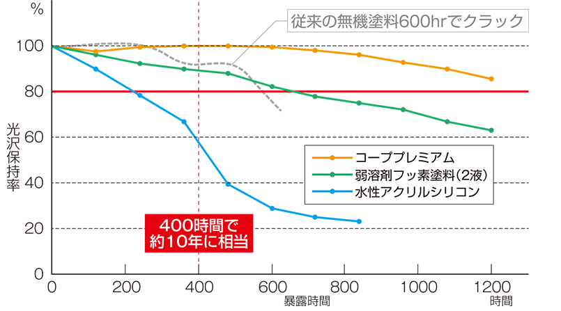 光沢保持率80%を維持できる時間を比較したデータ