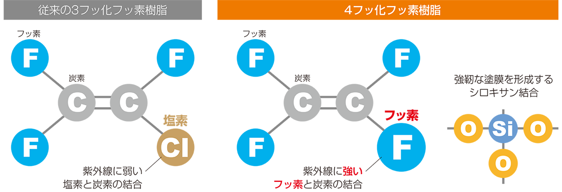 4フッ化フッ素樹脂塗料