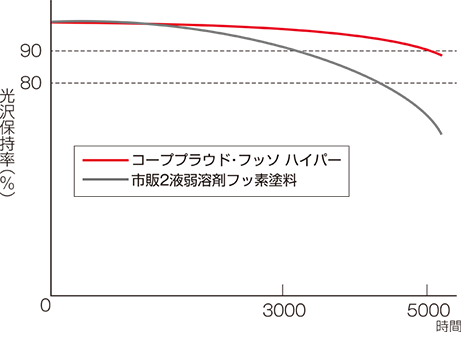 促進耐候性試験