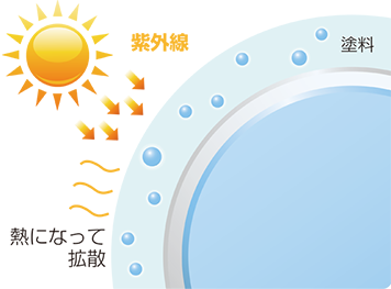 紫外線吸収技術