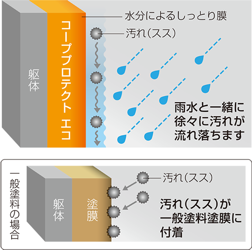 表面新水化技術