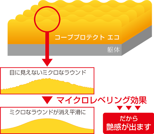 マイクロレベリング技術