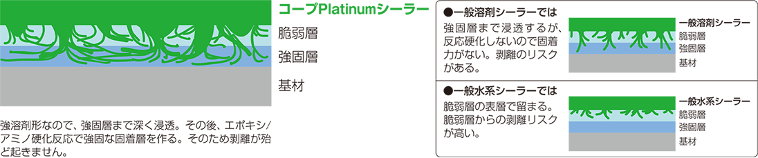コープPlatinumシーラー