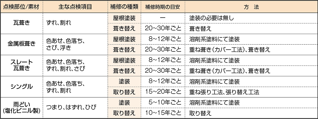 点検項目と時期の目安