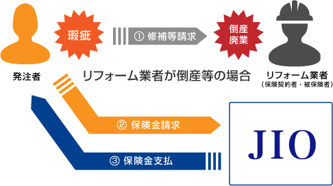 事業者が倒産・廃業していた時の流れ