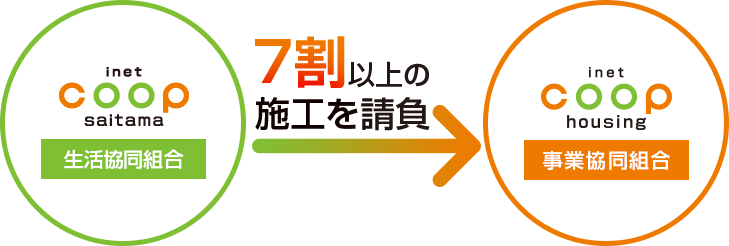 7割以上の施工を請負